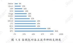 如何安全高效地从USDT钱包